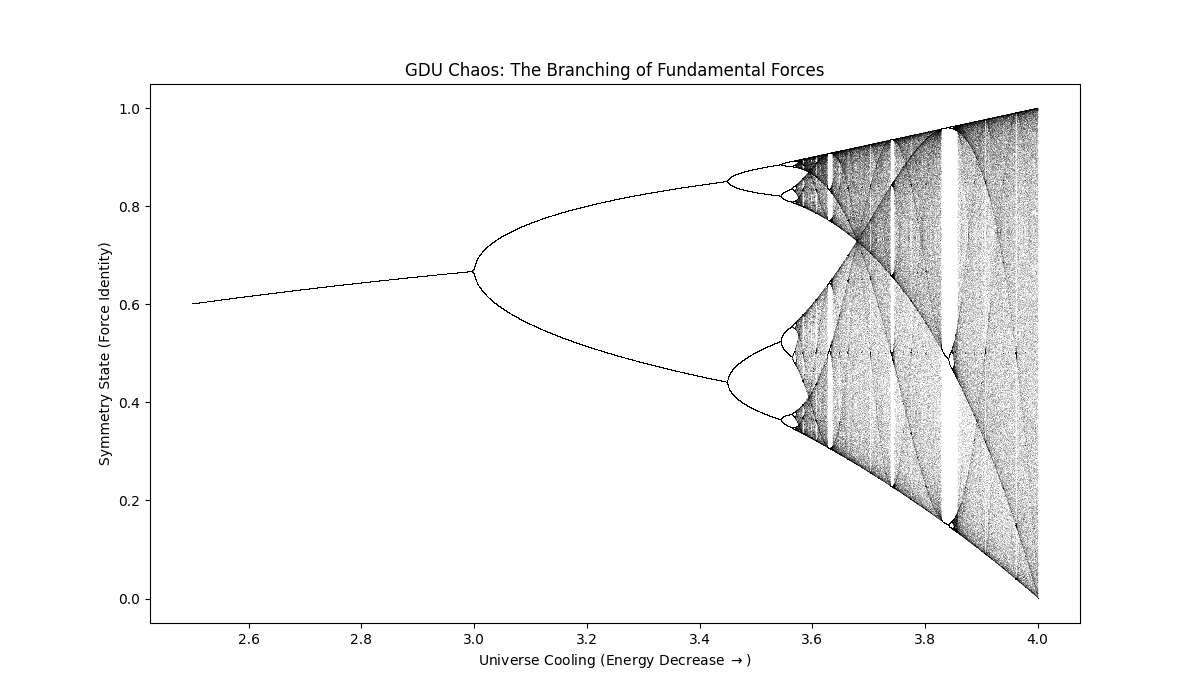 The branching structure of fundamental forces through chaos theory